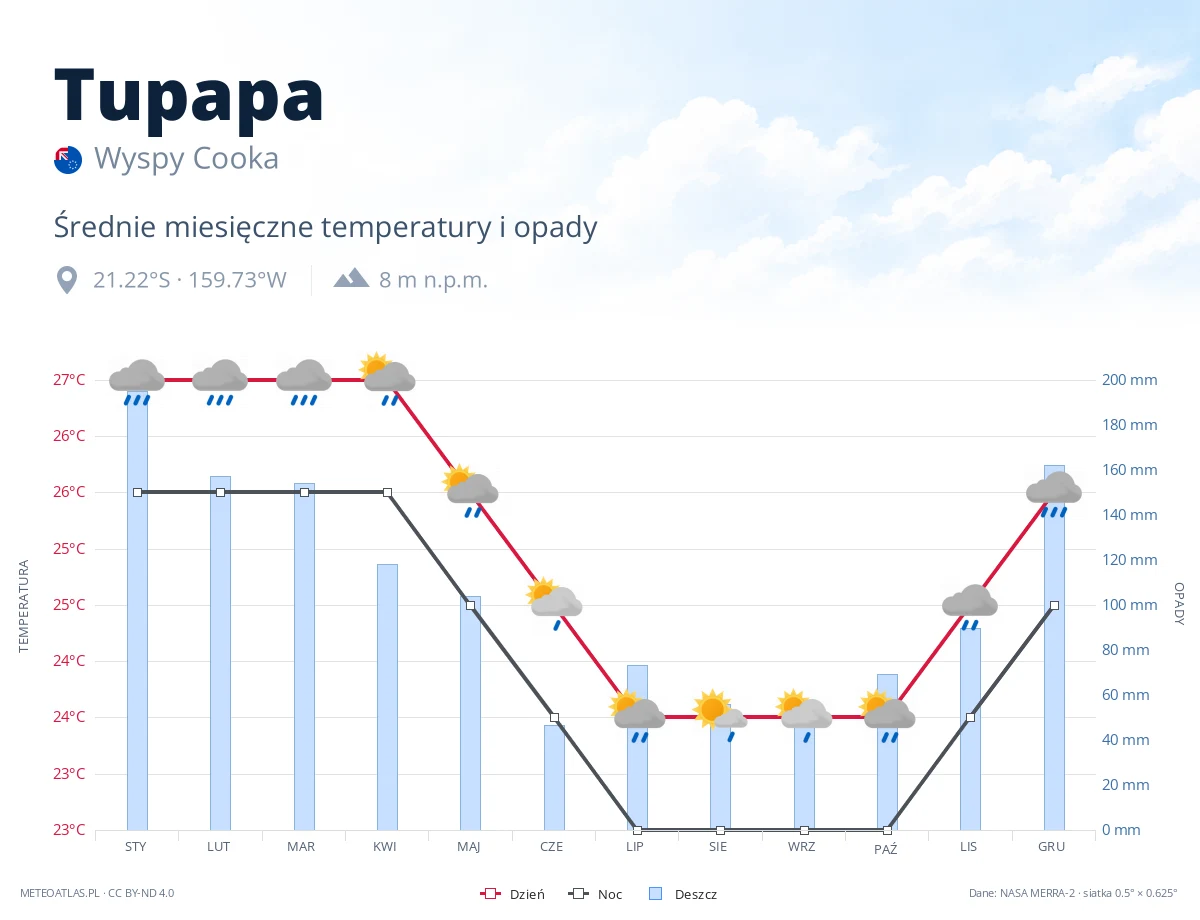 Tupapa - średnie miesięczne temperatury i opady