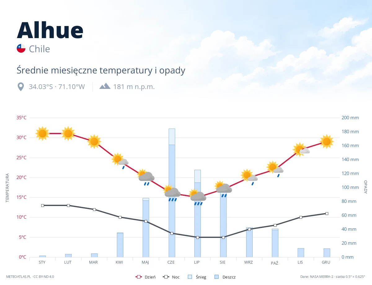 Alhue - średnie miesięczne temperatury i opady