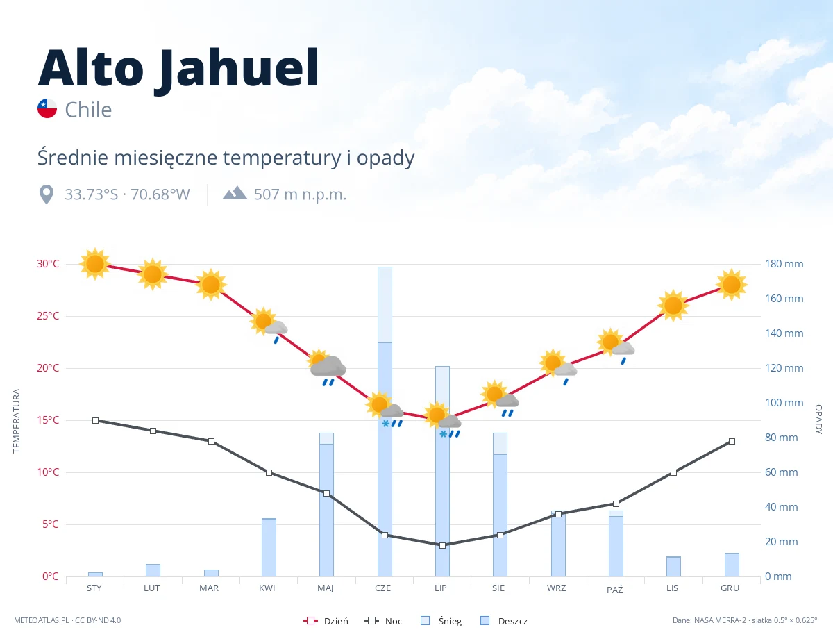Alto Jahuel - średnie miesięczne temperatury i opady
