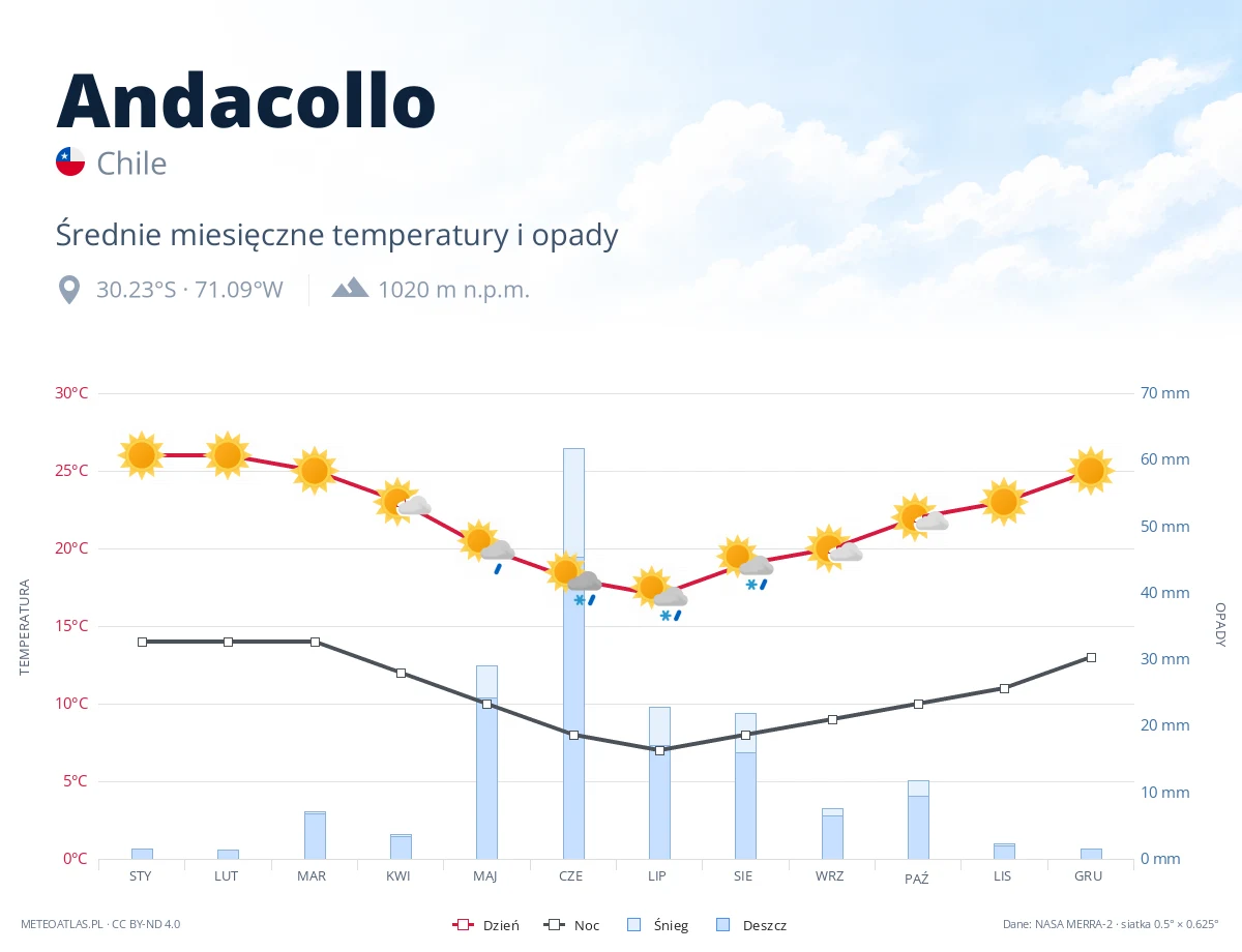 Andacollo - średnie miesięczne temperatury i opady