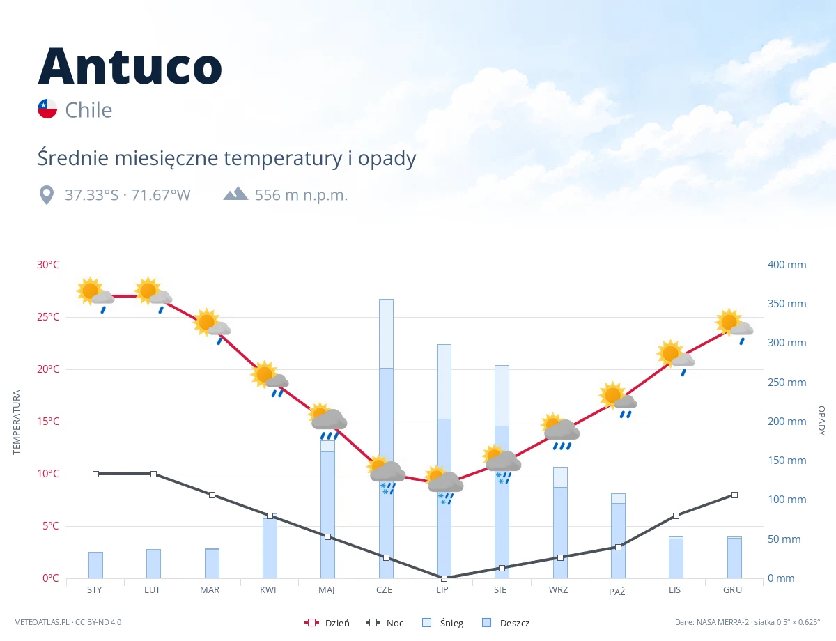 Antuco - średnie miesięczne temperatury i opady