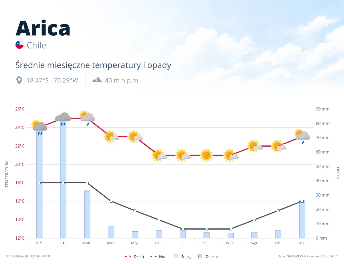Arica - średnie miesięczne temperatury i opady