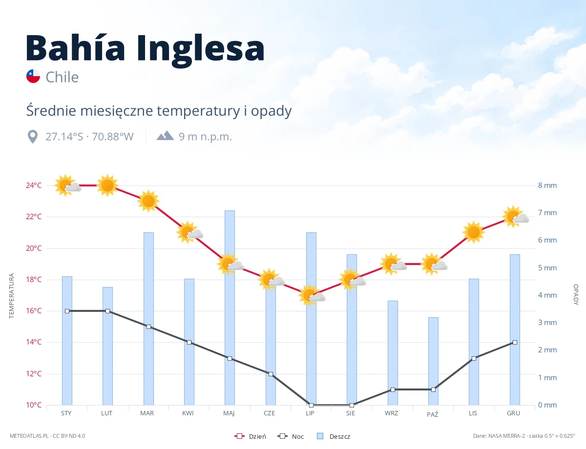 Bahía Inglesa - średnie miesięczne temperatury i opady