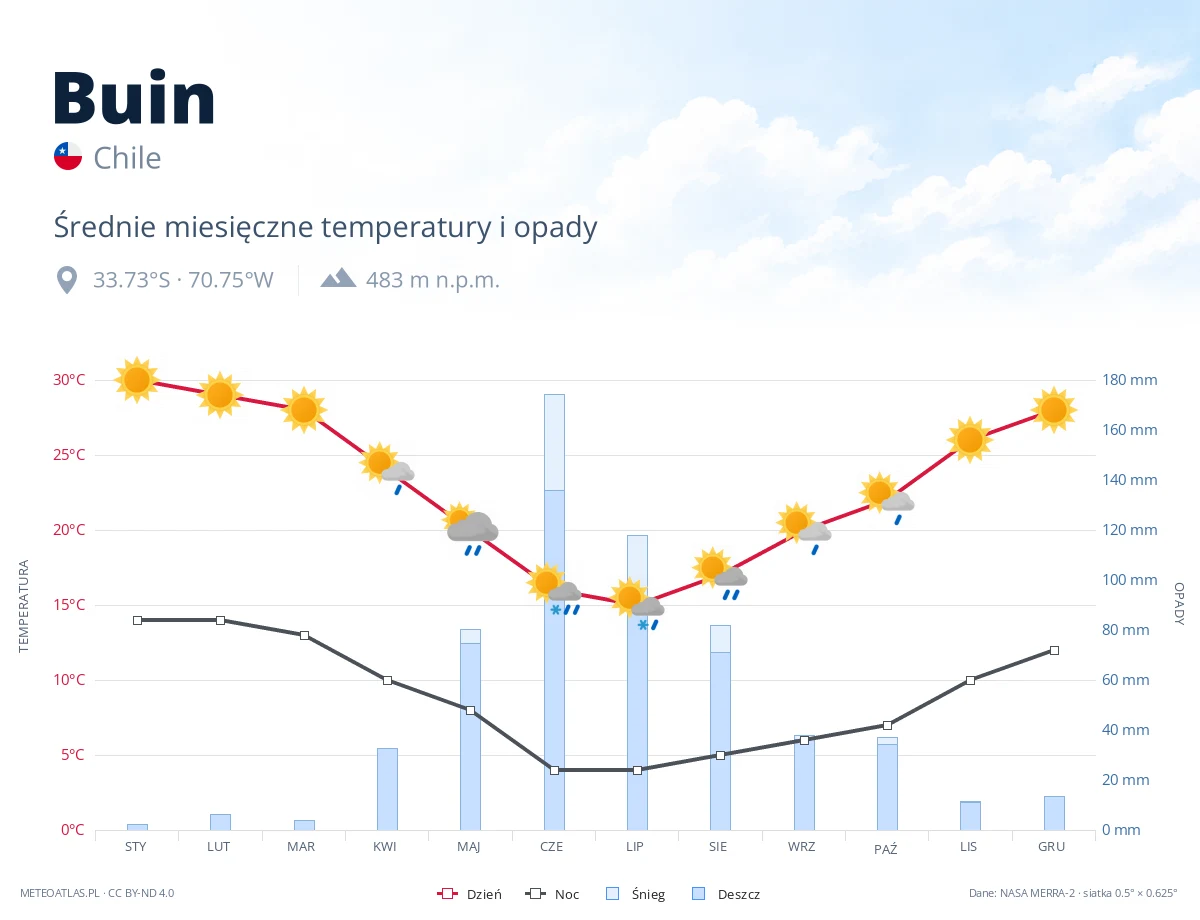 Buin - średnie miesięczne temperatury i opady