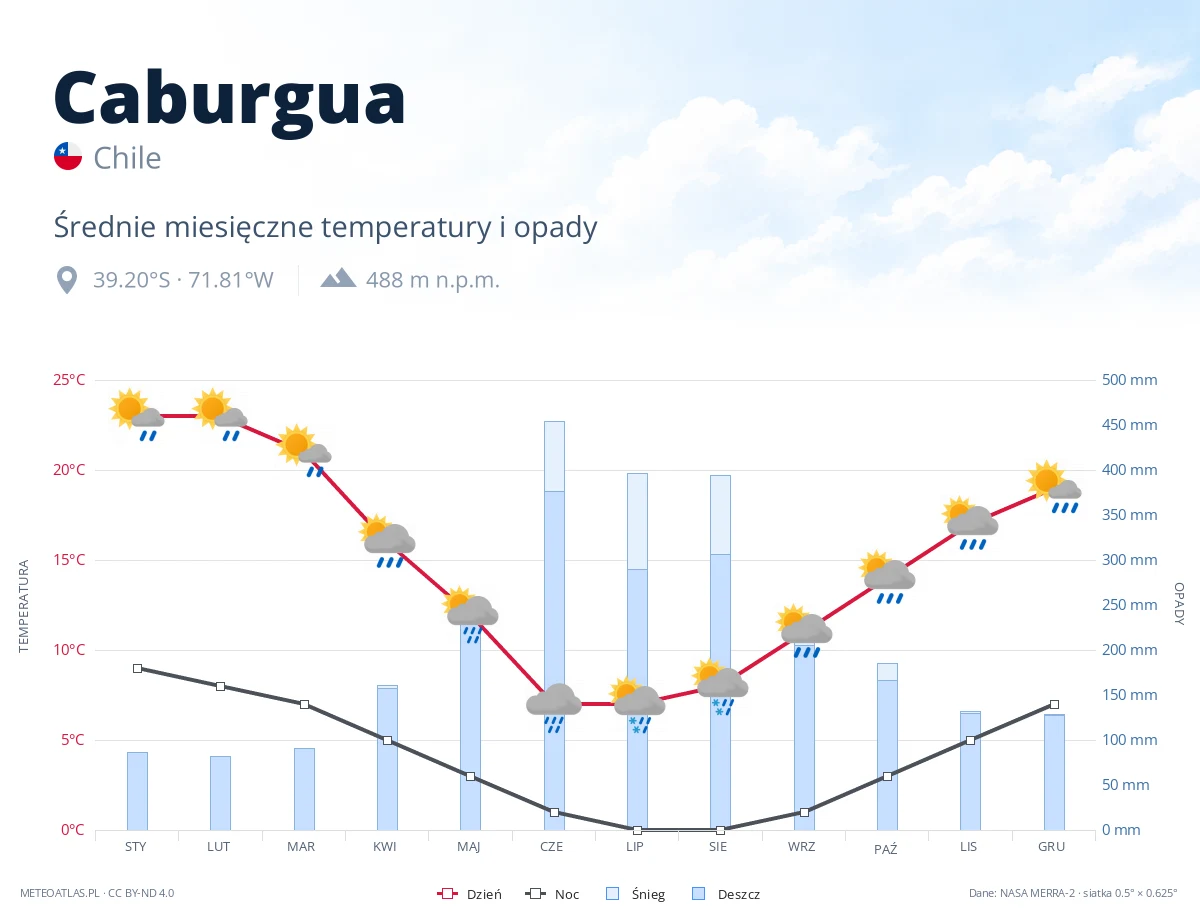 Caburgua - średnie miesięczne temperatury i opady