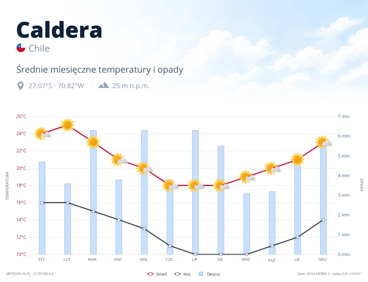 Caldera - średnie miesięczne temperatury i opady