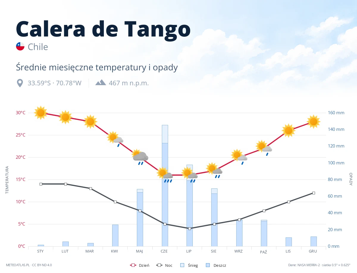 Calera de Tango - średnie miesięczne temperatury i opady