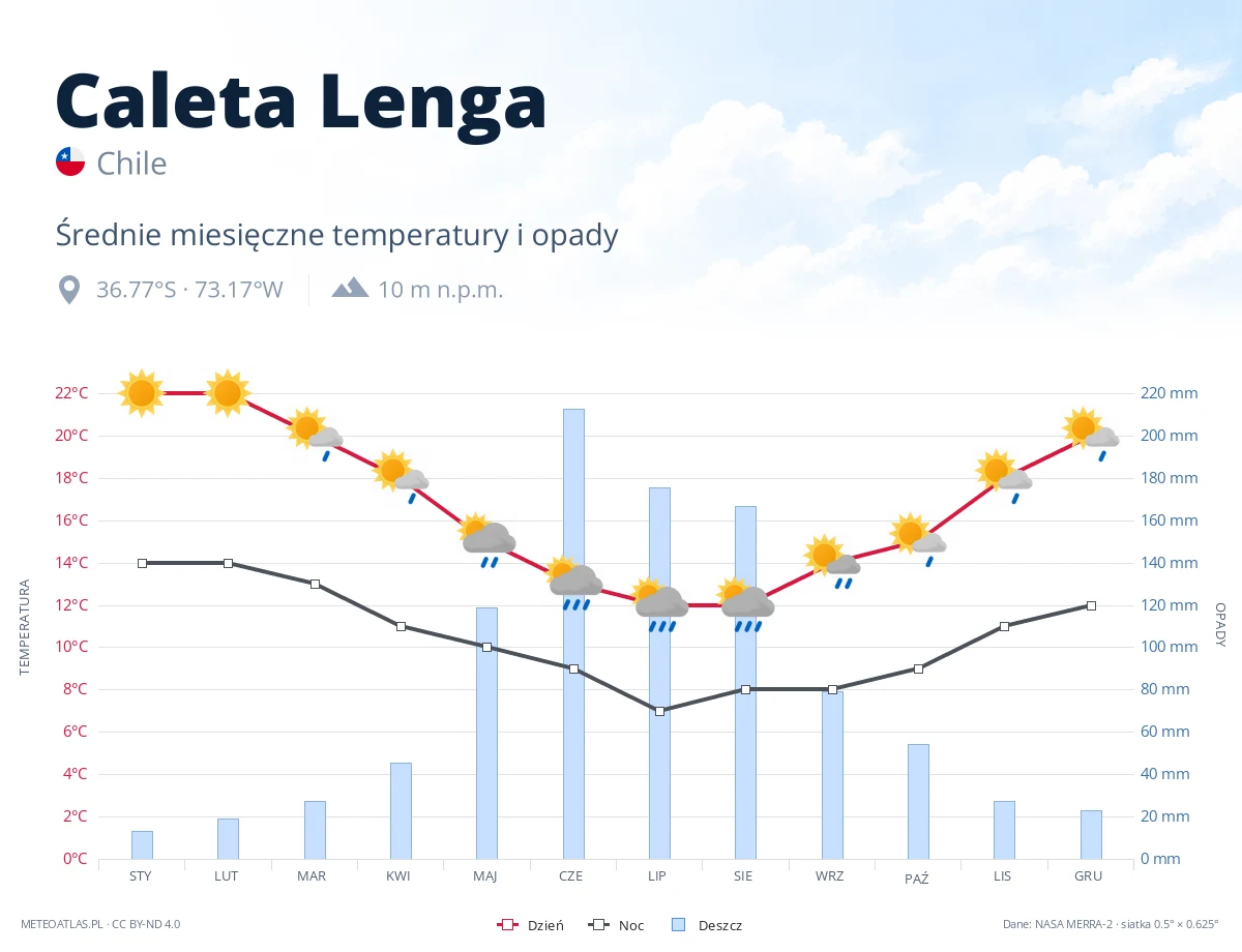 Caleta Lenga - średnie miesięczne temperatury i opady