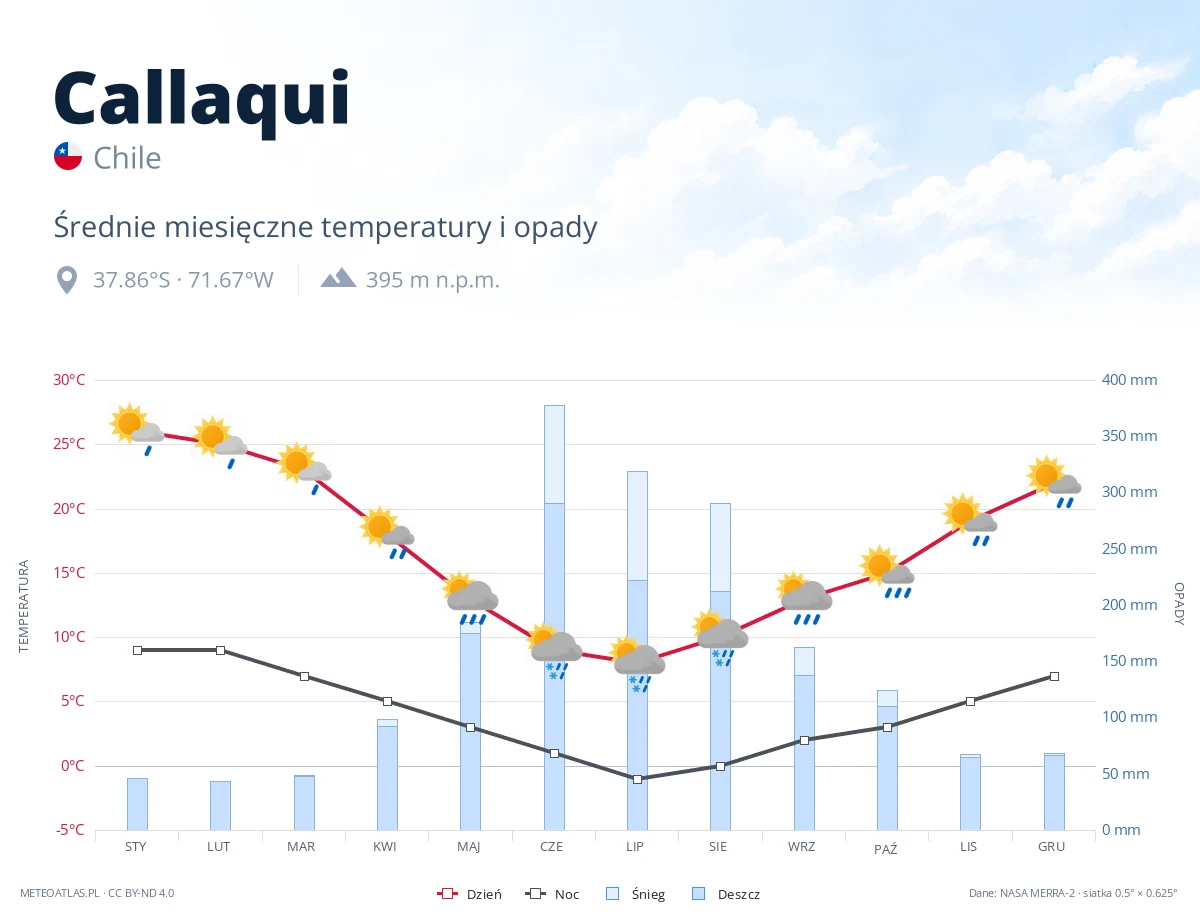 Callaqui - średnie miesięczne temperatury i opady