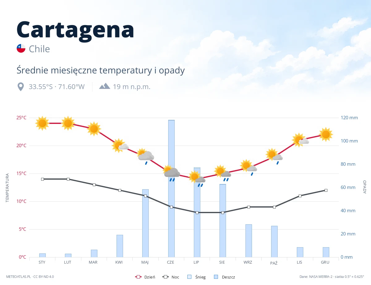 Cartagena - średnie miesięczne temperatury i opady