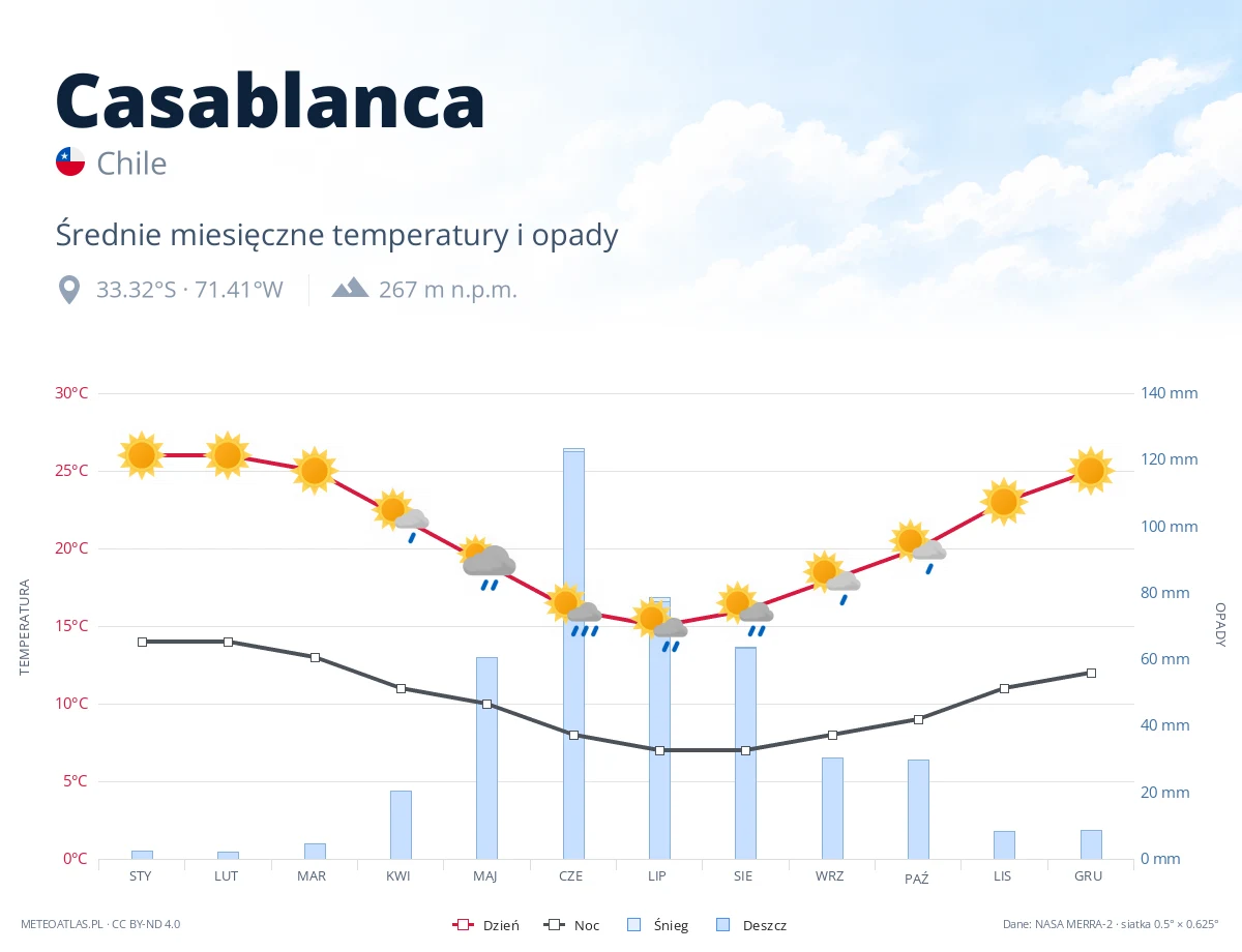 Casablanca - średnie miesięczne temperatury i opady