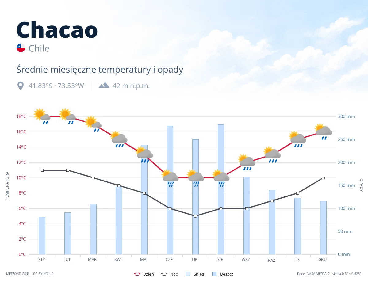 Chacao - średnie miesięczne temperatury i opady