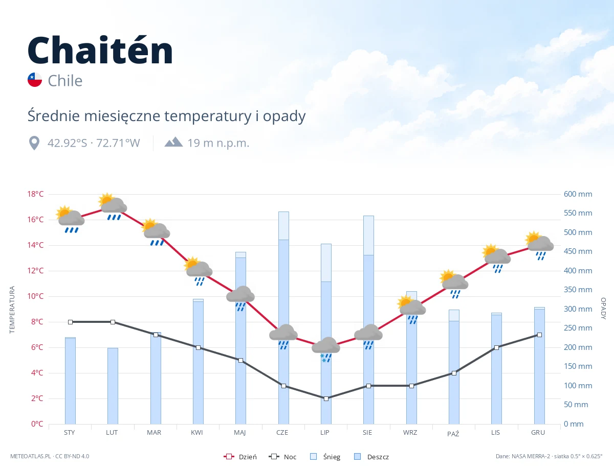 Chaitén - średnie miesięczne temperatury i opady