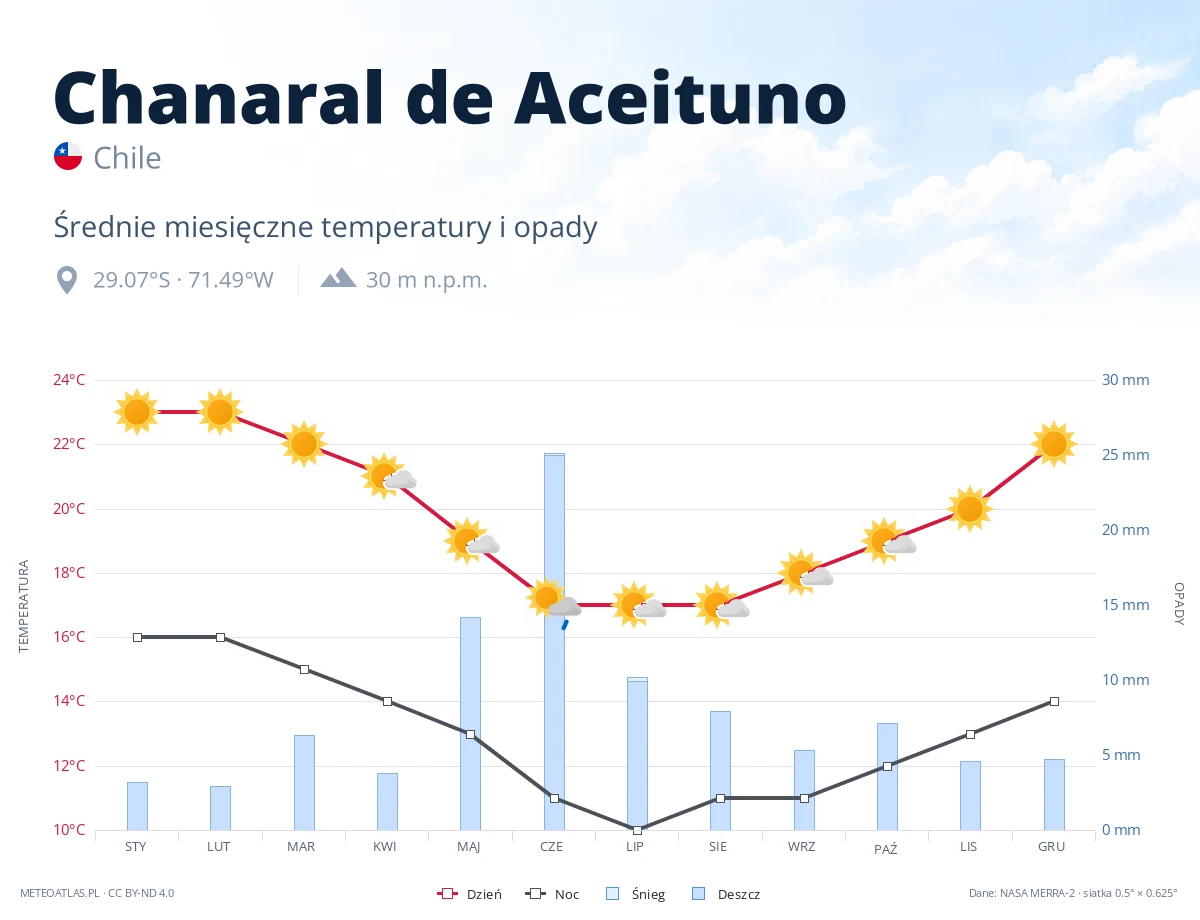 Chanaral de Aceituno - średnie miesięczne temperatury i opady