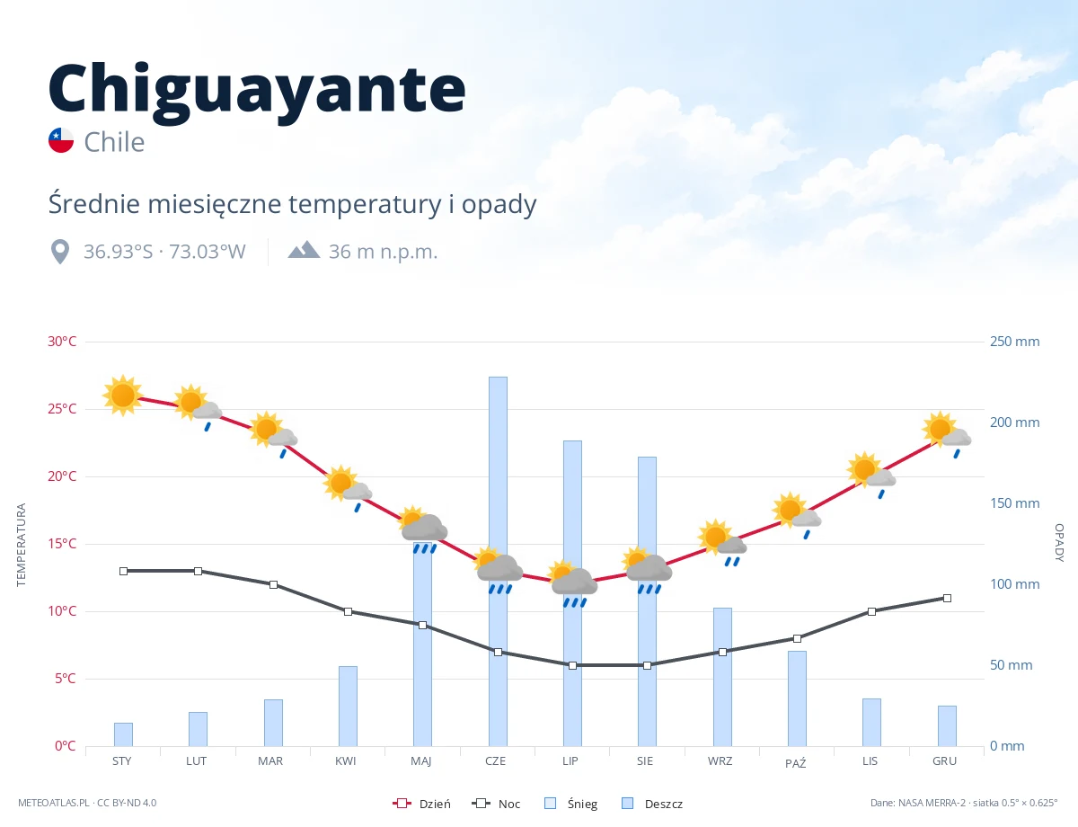 Chiguayante - średnie miesięczne temperatury i opady