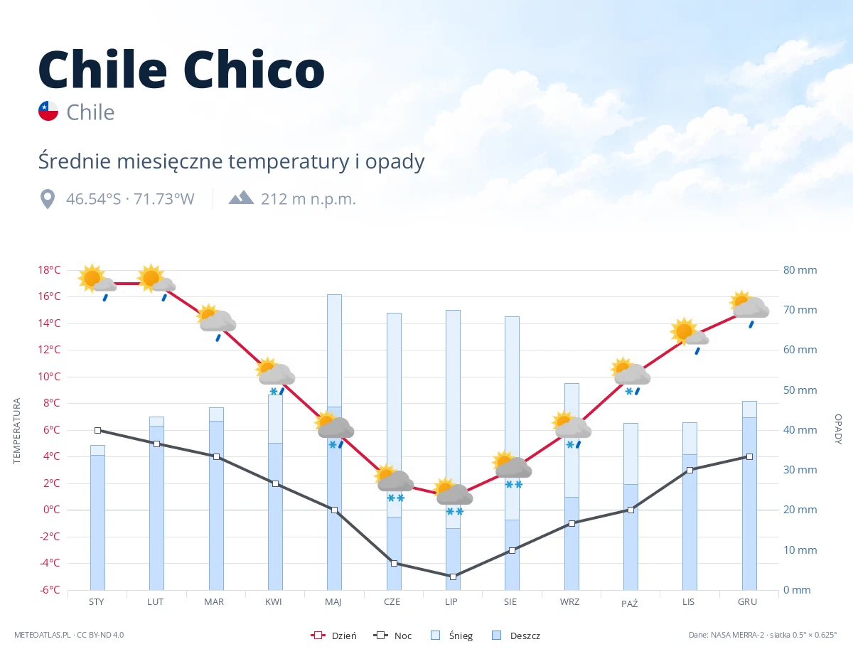 Chile Chico - średnie miesięczne temperatury i opady