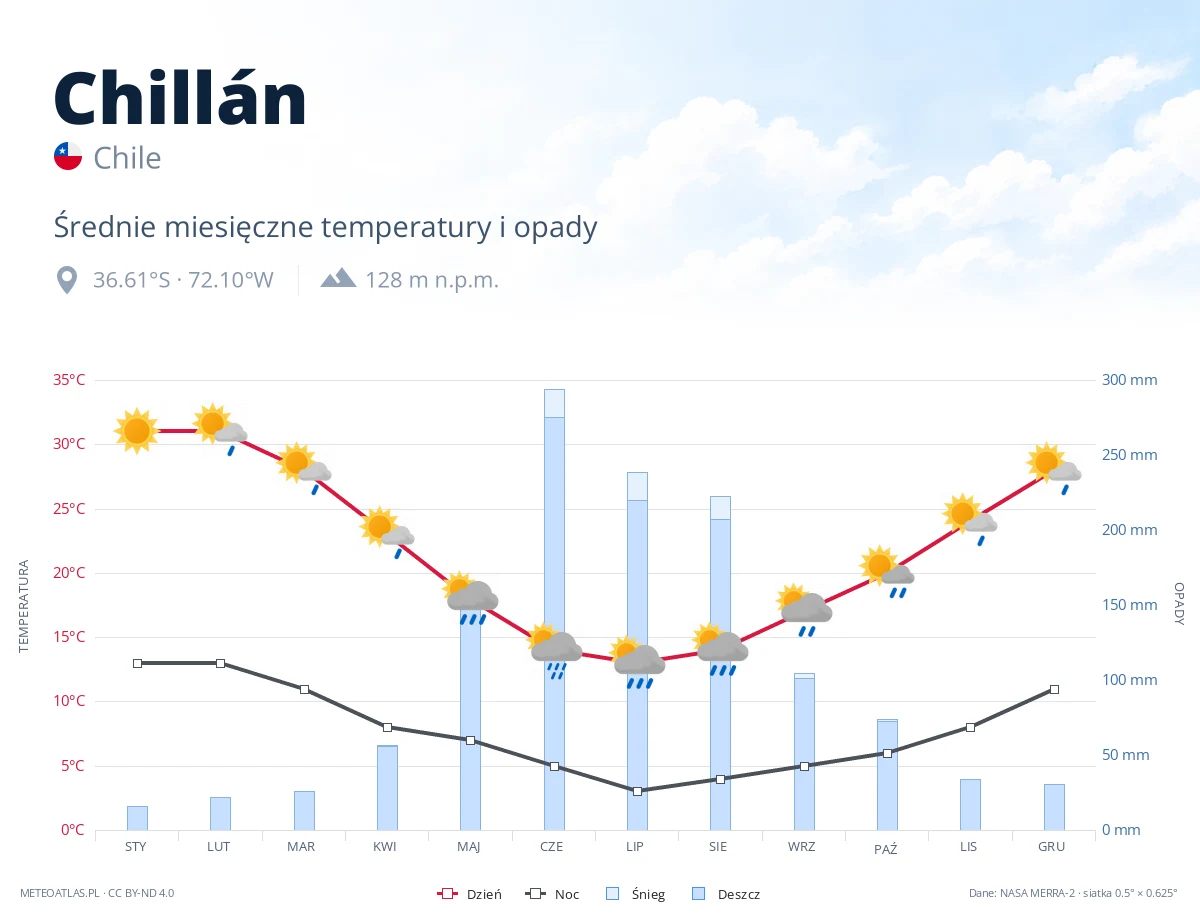 Chillán - średnie miesięczne temperatury i opady