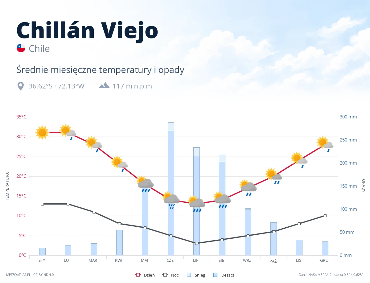 Chillán Viejo - średnie miesięczne temperatury i opady