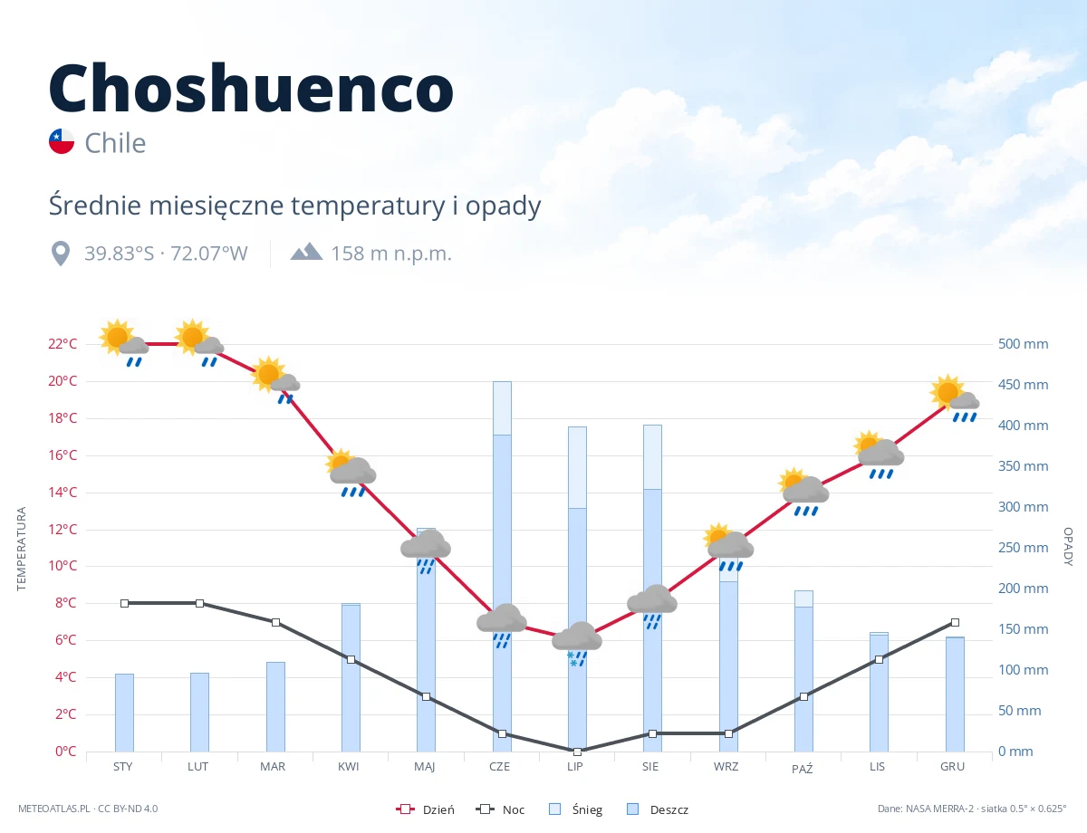 Choshuenco - średnie miesięczne temperatury i opady