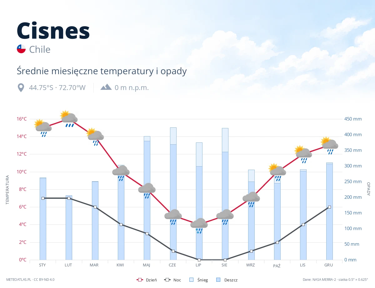 Cisnes - średnie miesięczne temperatury i opady