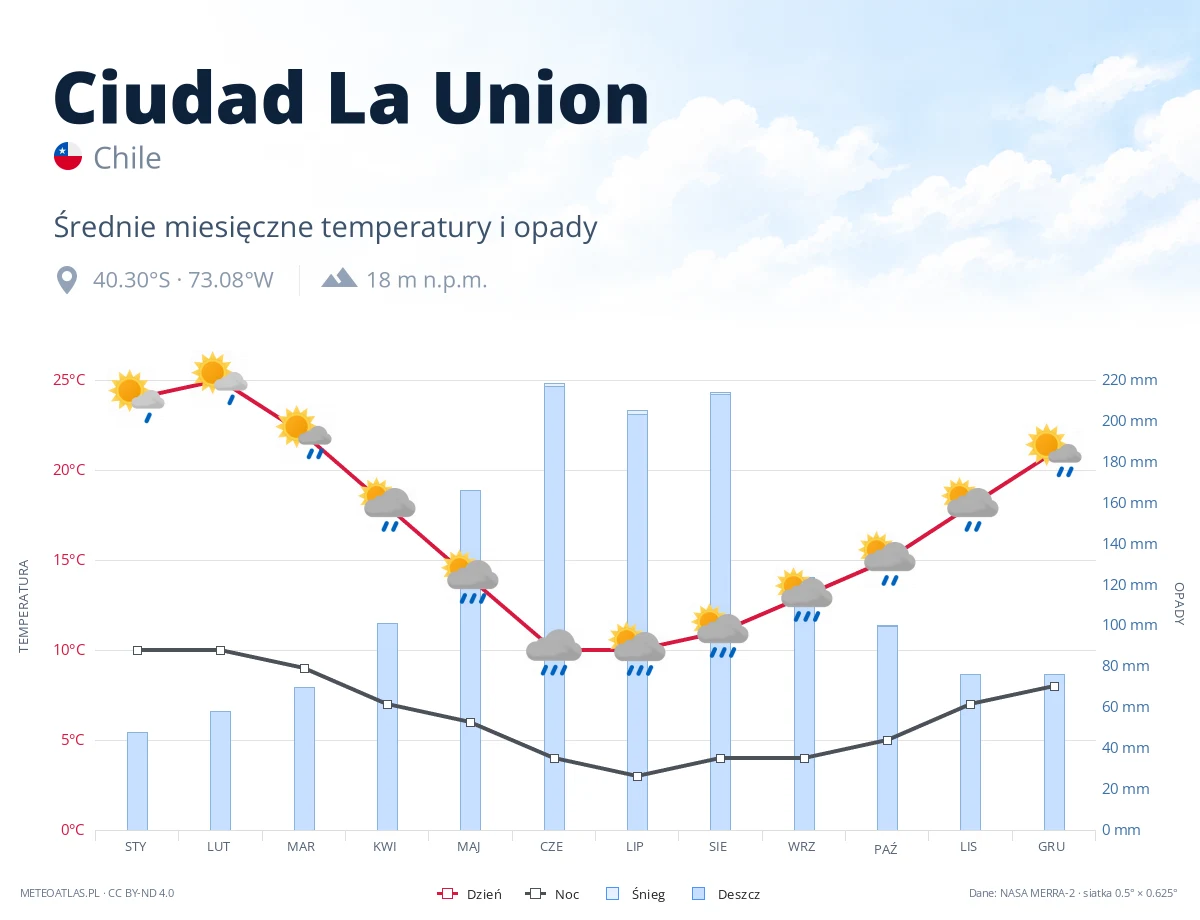 Ciudad La Union - średnie miesięczne temperatury i opady