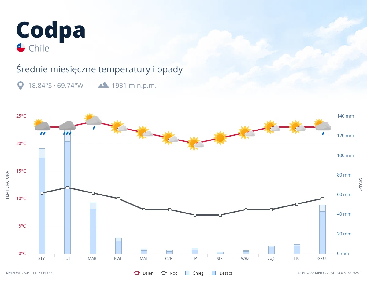 Codpa - średnie miesięczne temperatury i opady