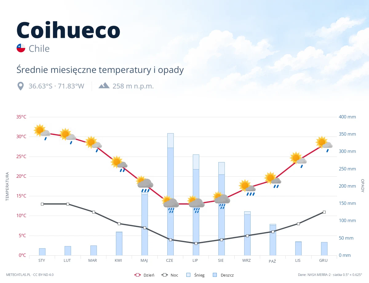 Coihueco - średnie miesięczne temperatury i opady