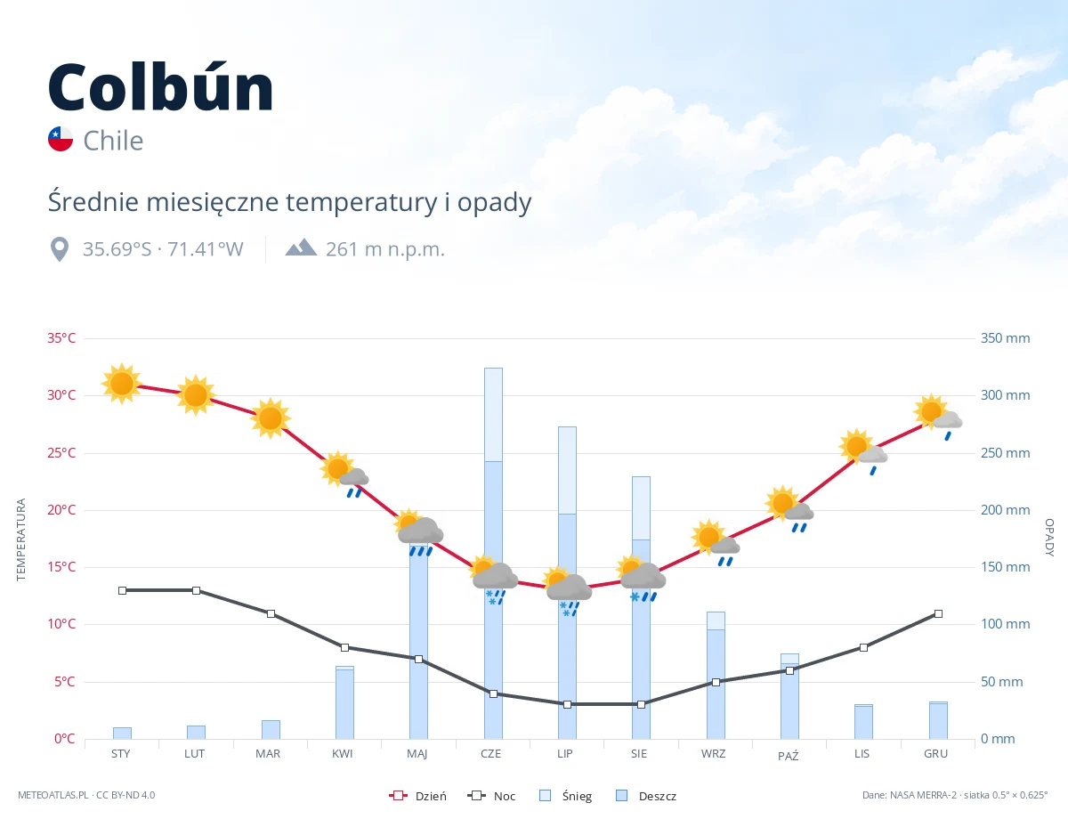 Colbún - średnie miesięczne temperatury i opady
