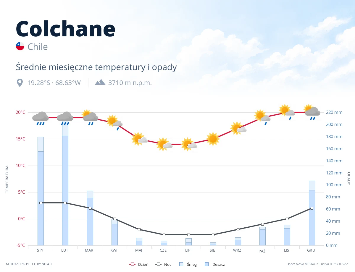 Colchane - średnie miesięczne temperatury i opady