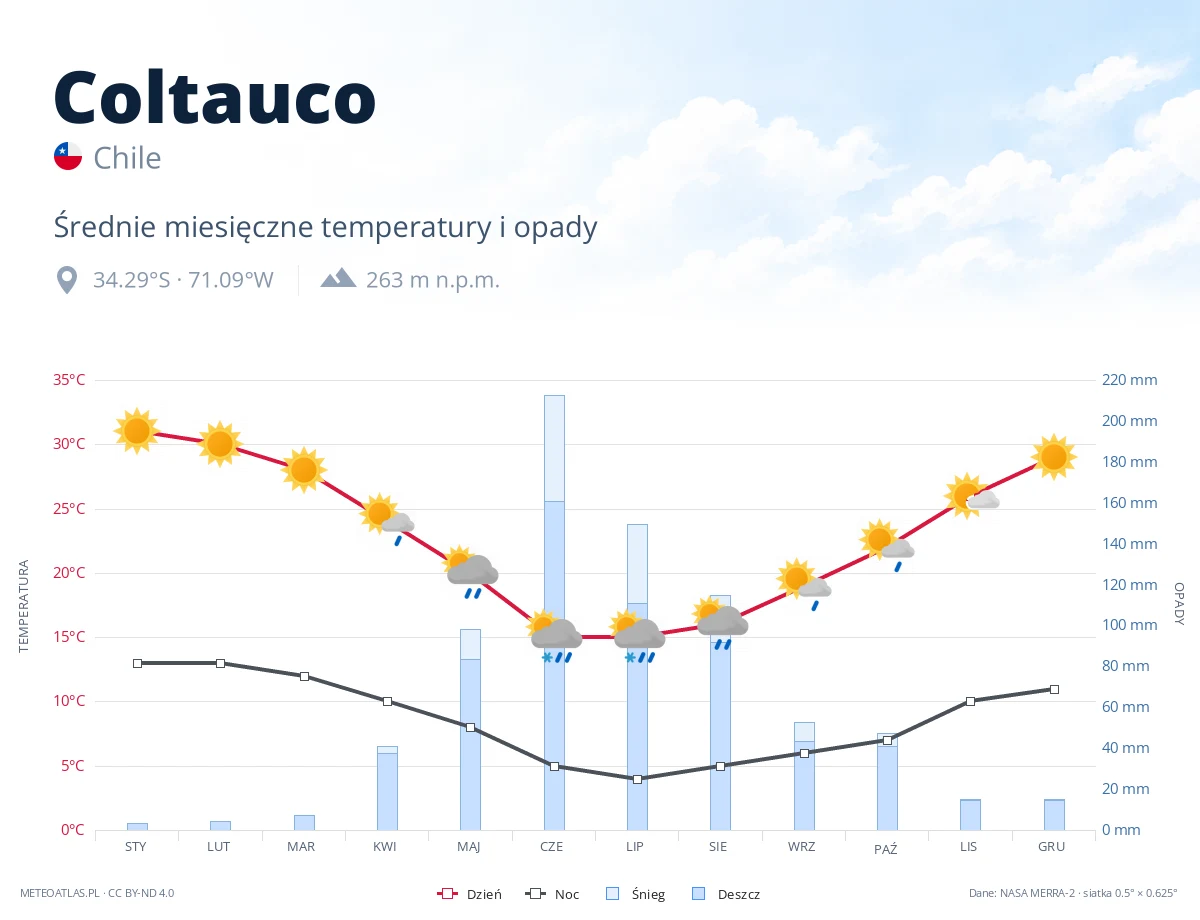 Coltauco - średnie miesięczne temperatury i opady
