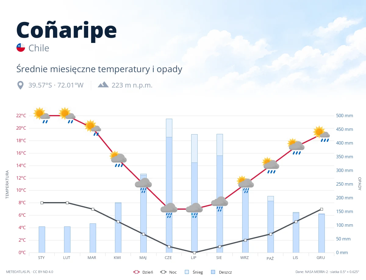 Coñaripe - średnie miesięczne temperatury i opady