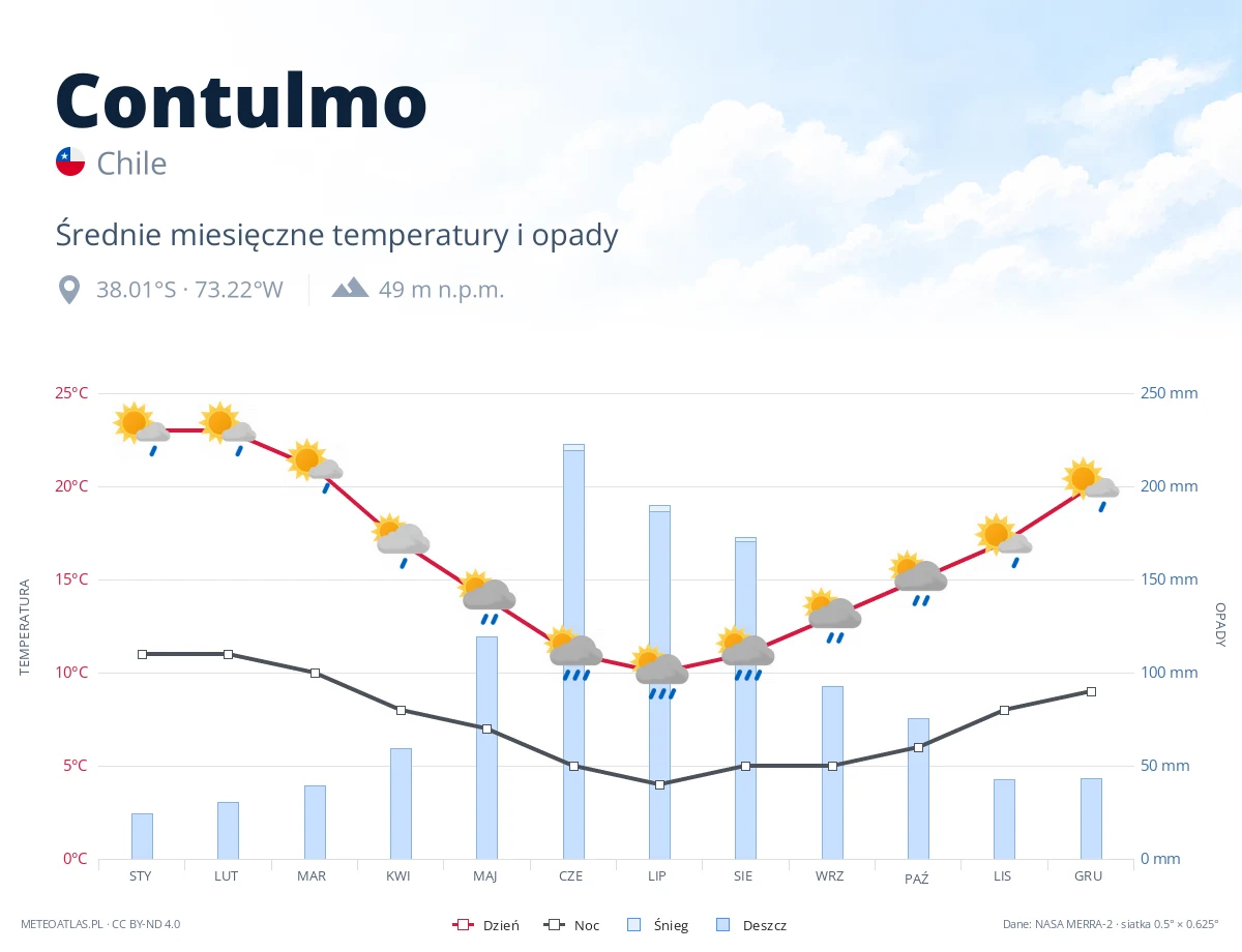 Contulmo - średnie miesięczne temperatury i opady