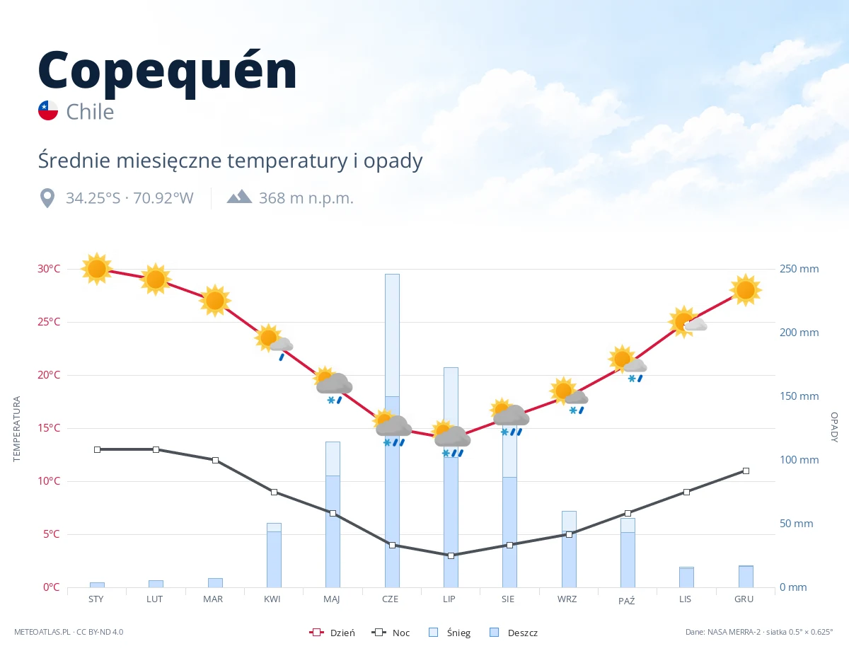 Copequén - średnie miesięczne temperatury i opady