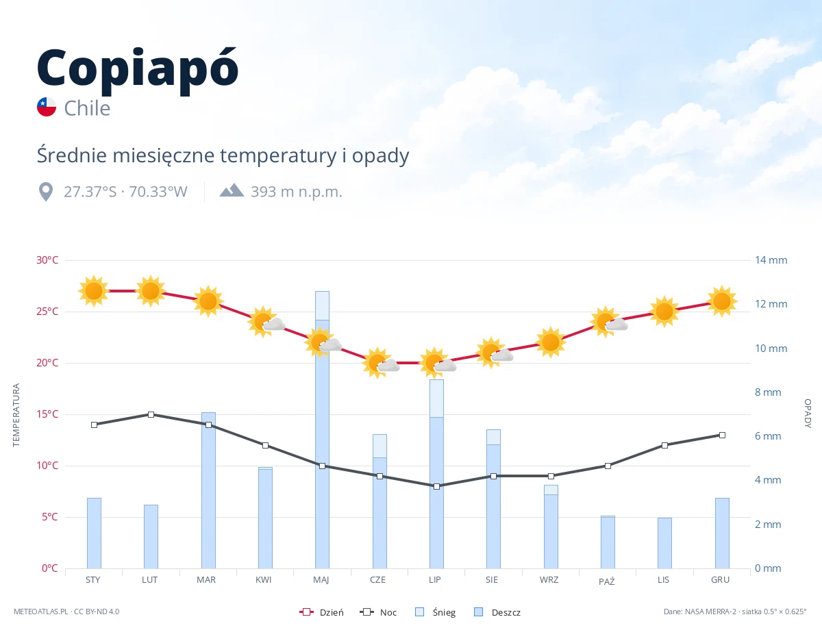 Copiapó - średnie miesięczne temperatury i opady