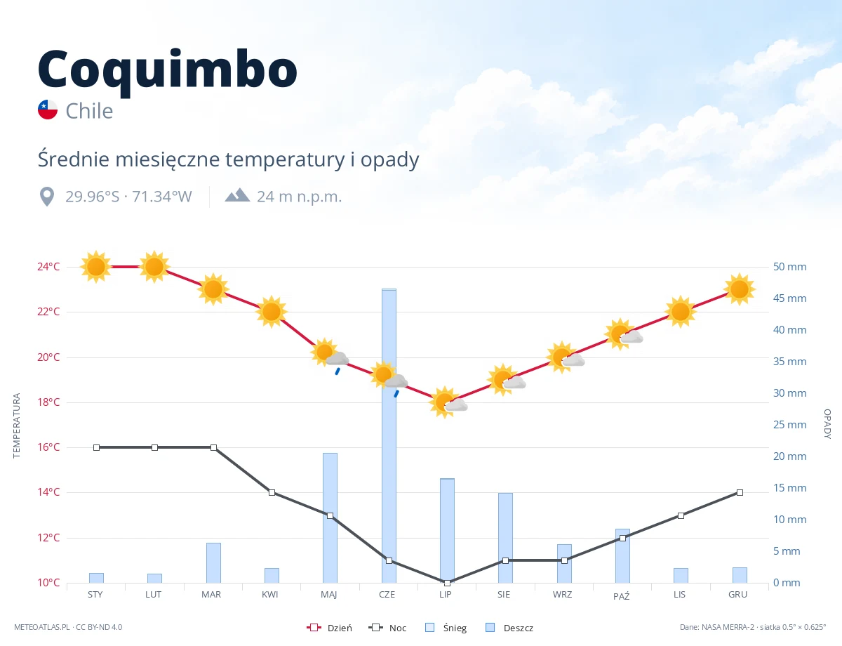 Coquimbo - średnie miesięczne temperatury i opady