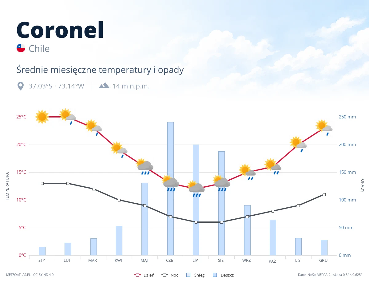 Coronel - średnie miesięczne temperatury i opady