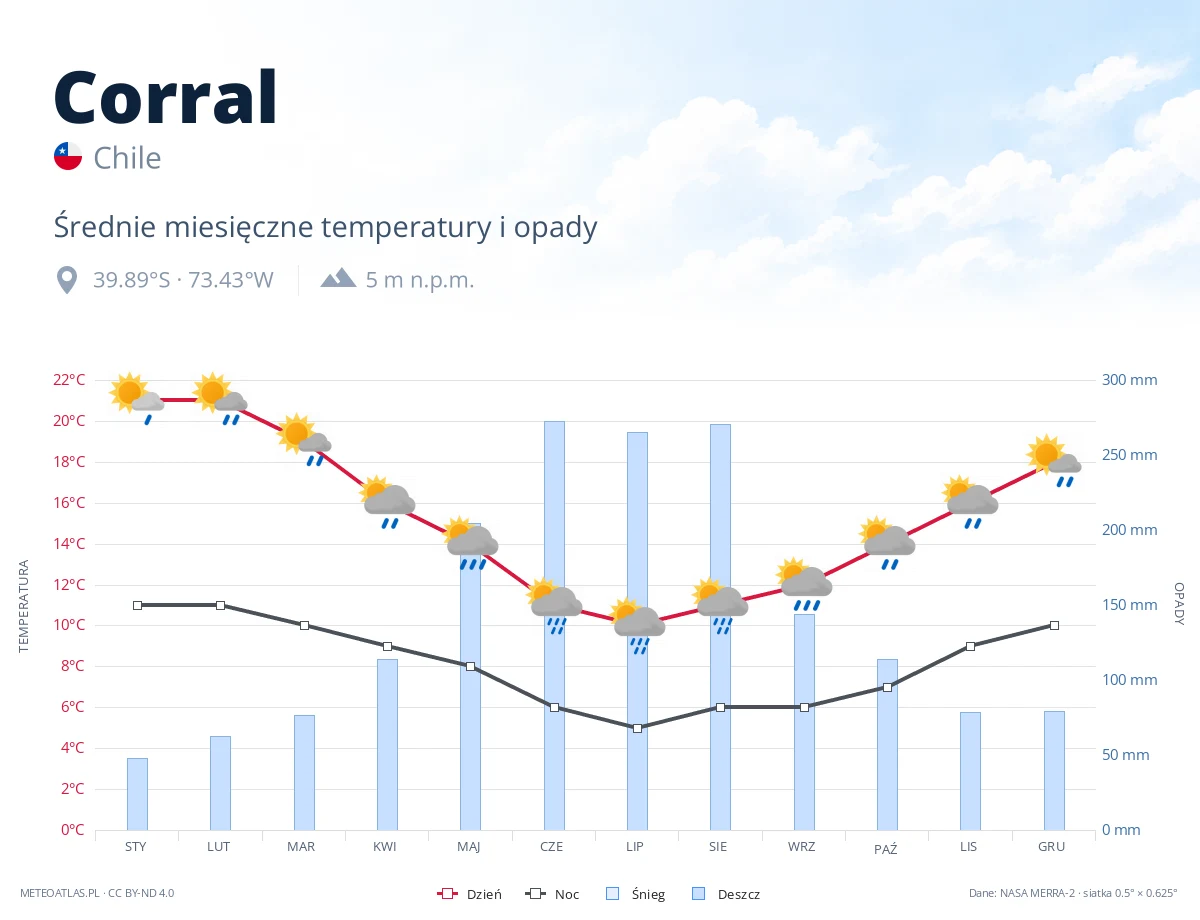 Corral - średnie miesięczne temperatury i opady