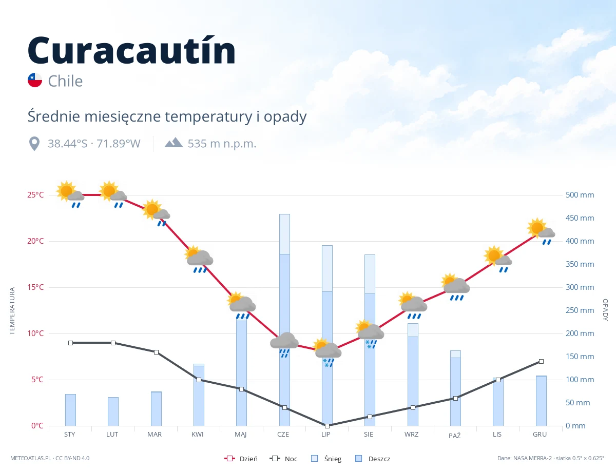 Curacautín - średnie miesięczne temperatury i opady