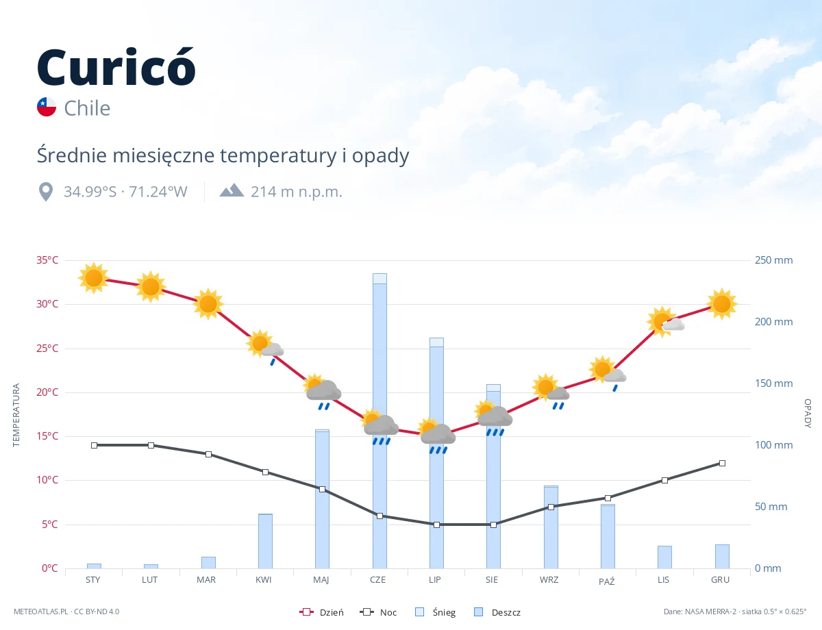 Curicó - średnie miesięczne temperatury i opady