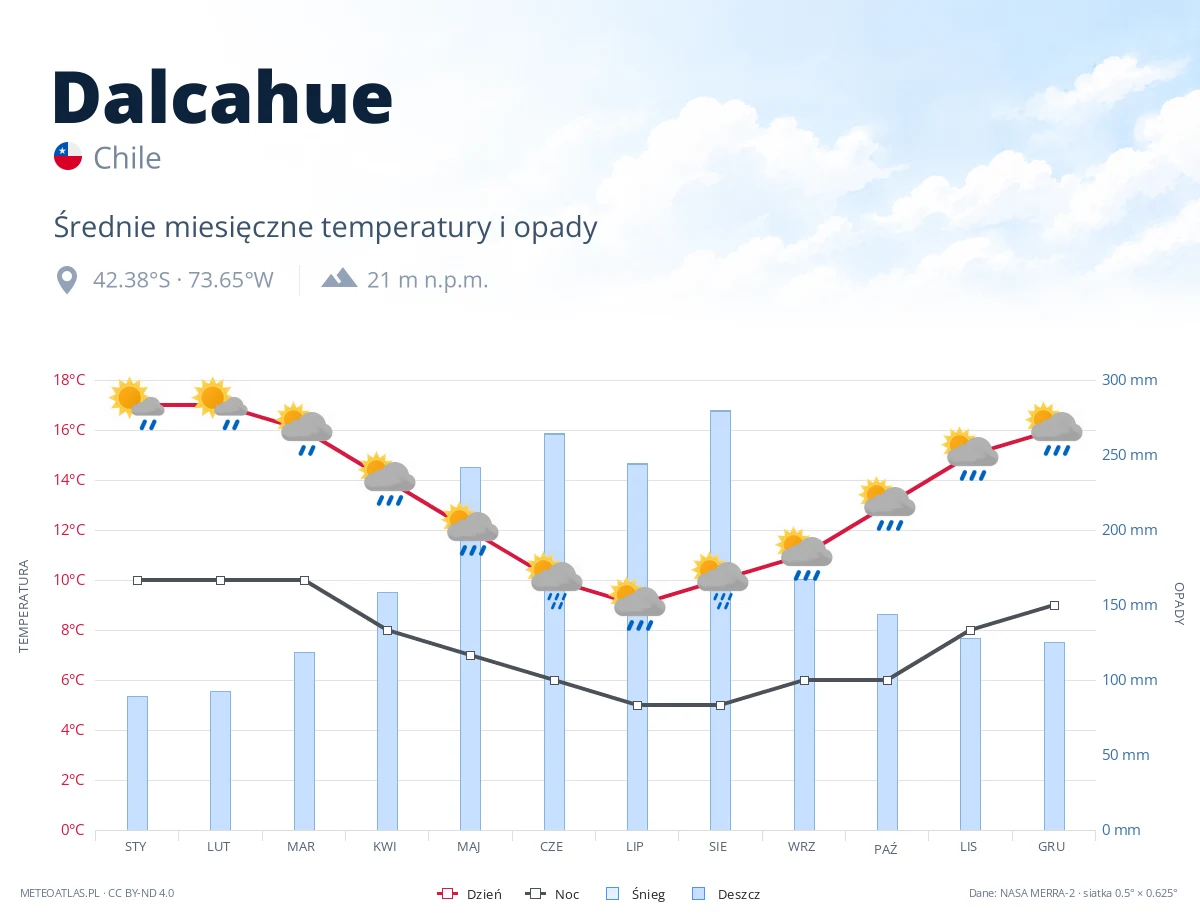 Dalcahue - średnie miesięczne temperatury i opady
