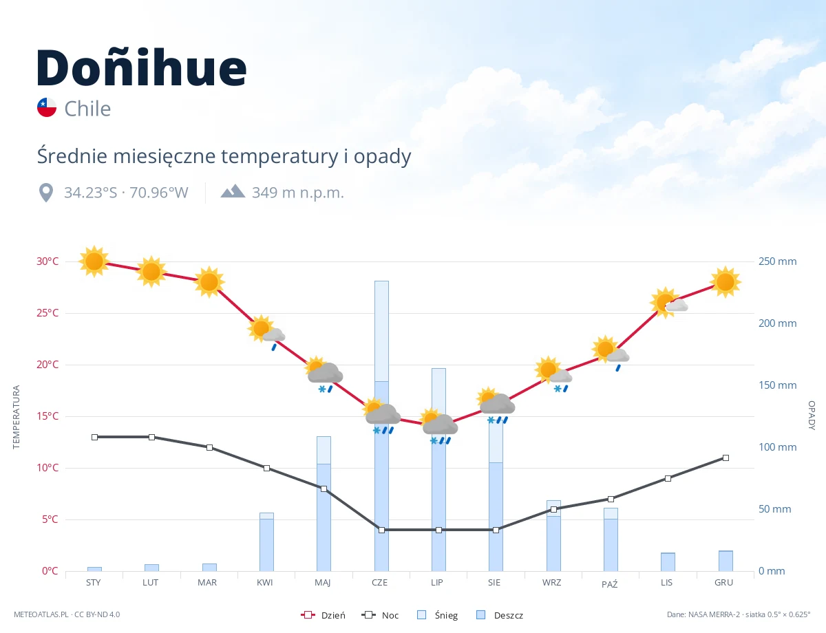 Doñihue - średnie miesięczne temperatury i opady