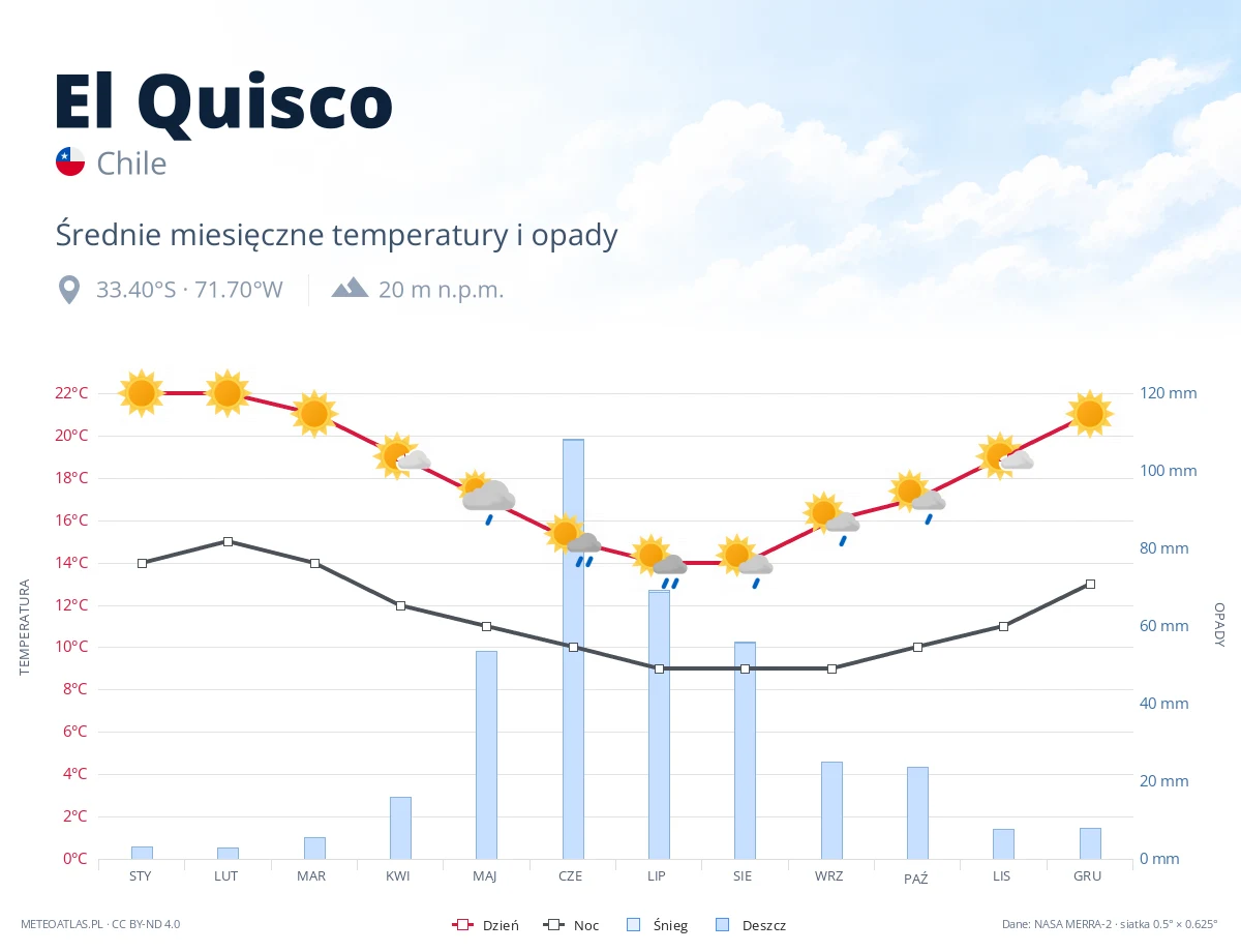 El Quisco - średnie miesięczne temperatury i opady