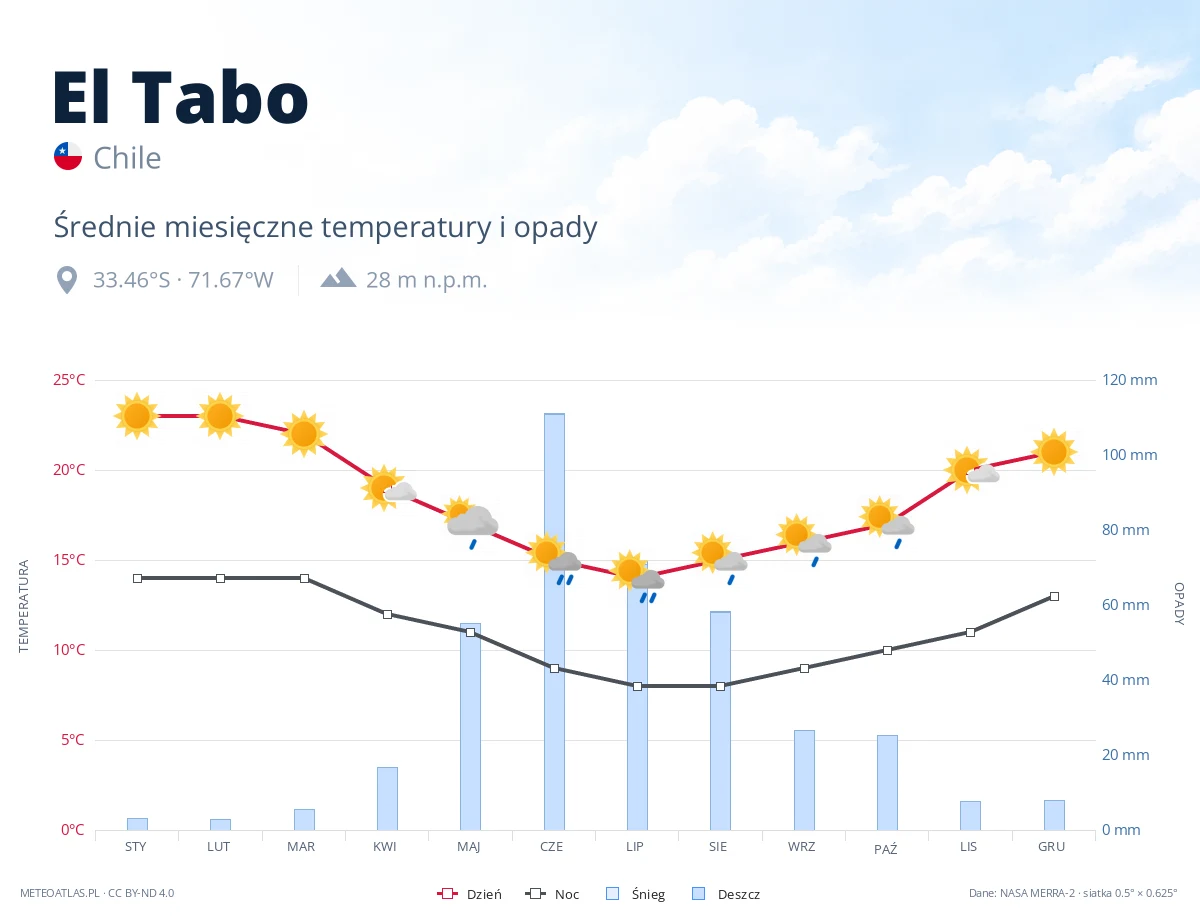 El Tabo - średnie miesięczne temperatury i opady