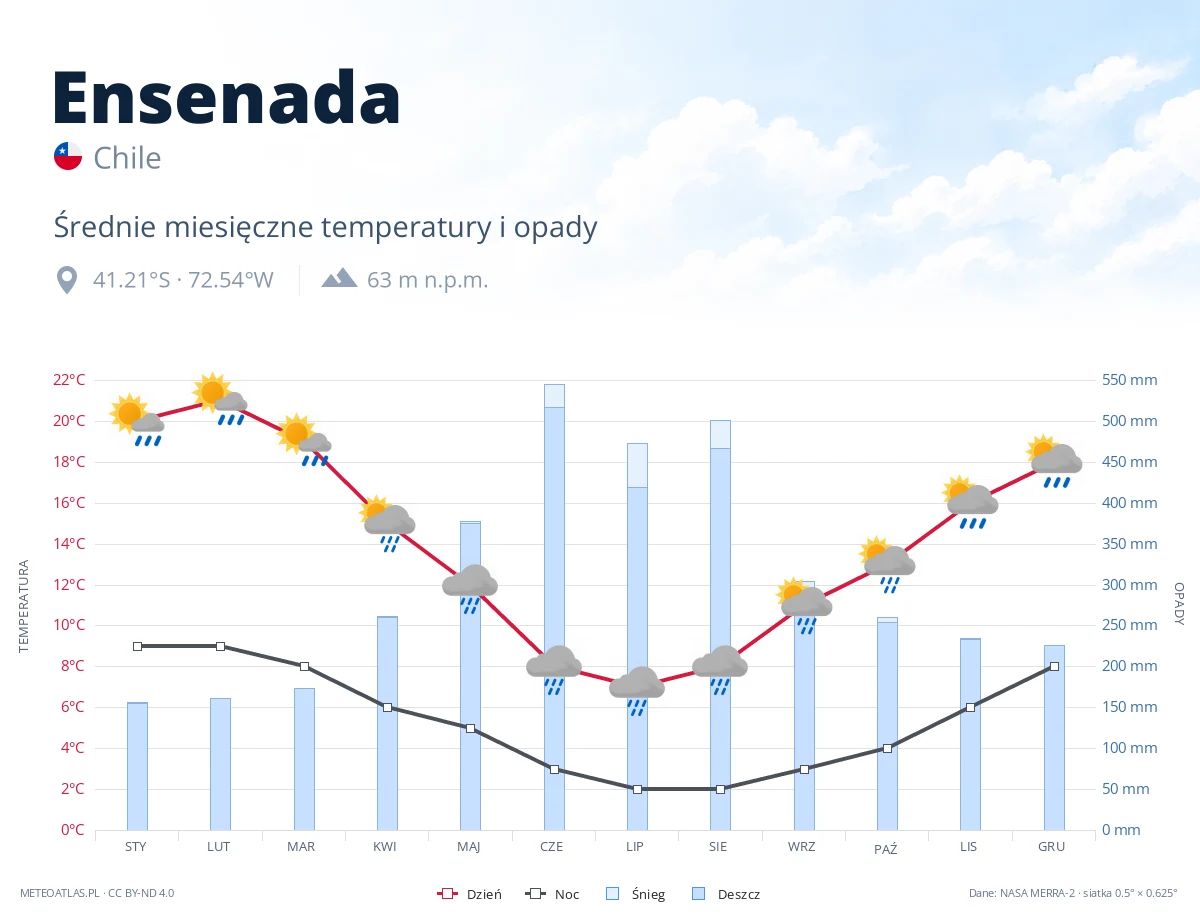 Ensenada - średnie miesięczne temperatury i opady