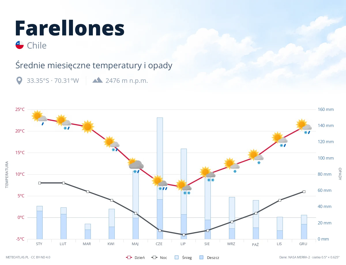 Farellones - średnie miesięczne temperatury i opady