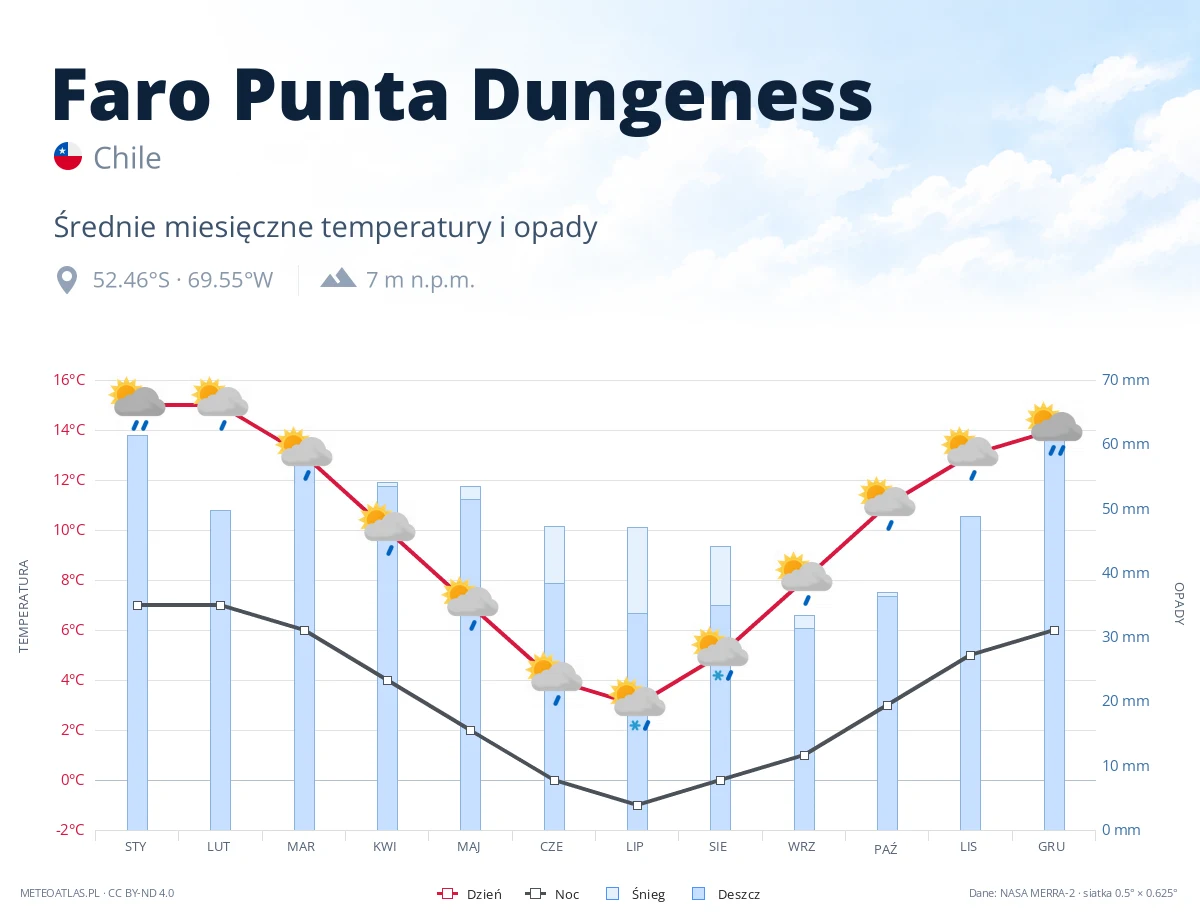 Faro Punta Dungeness - średnie miesięczne temperatury i opady