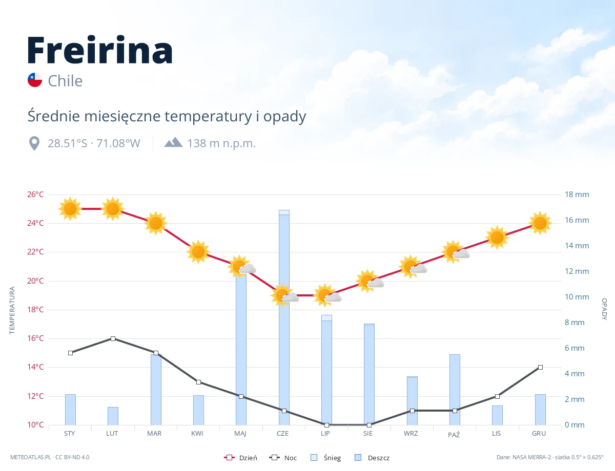Freirina - średnie miesięczne temperatury i opady
