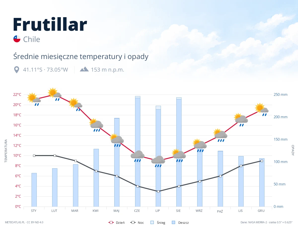 Frutillar - średnie miesięczne temperatury i opady