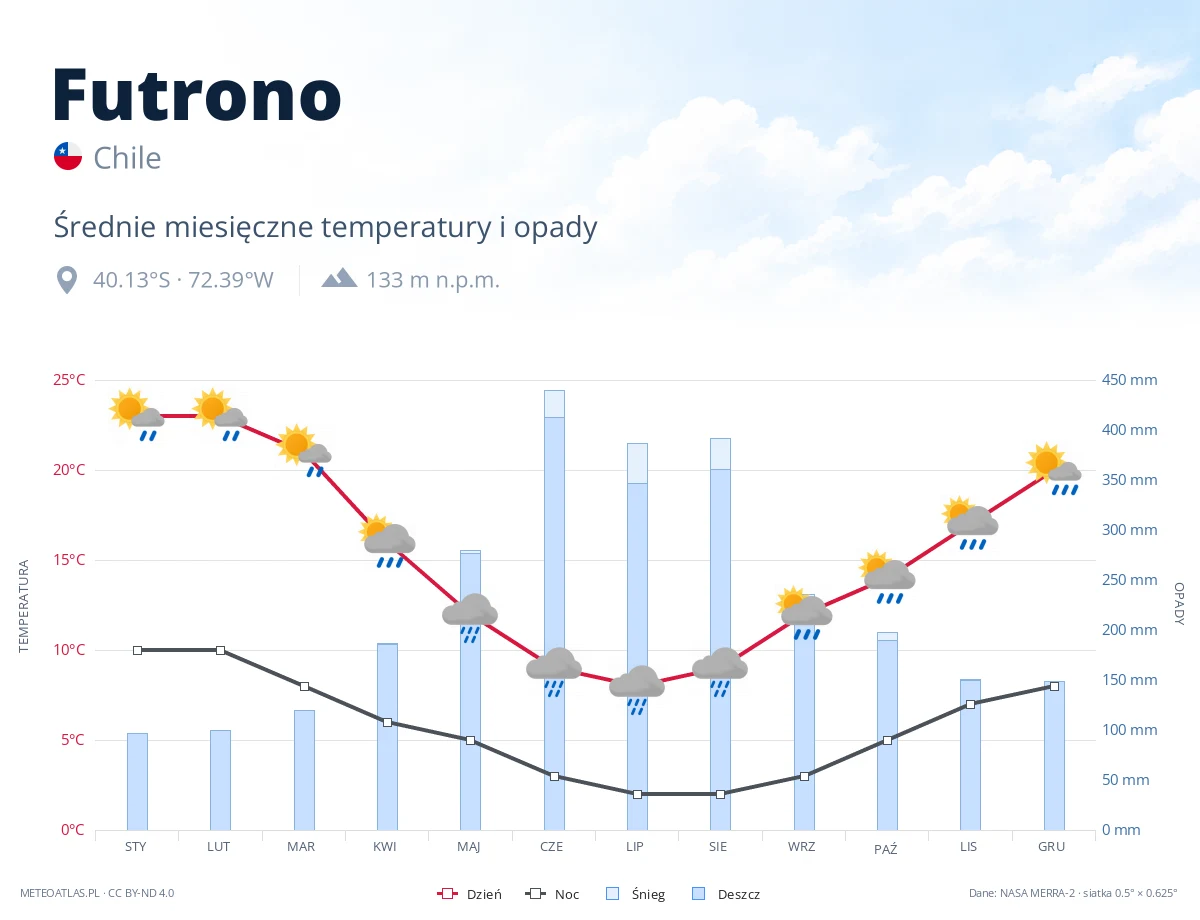 Futrono - średnie miesięczne temperatury i opady