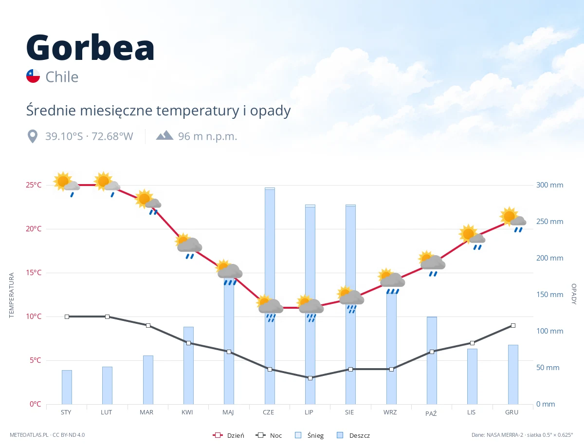 Gorbea - średnie miesięczne temperatury i opady